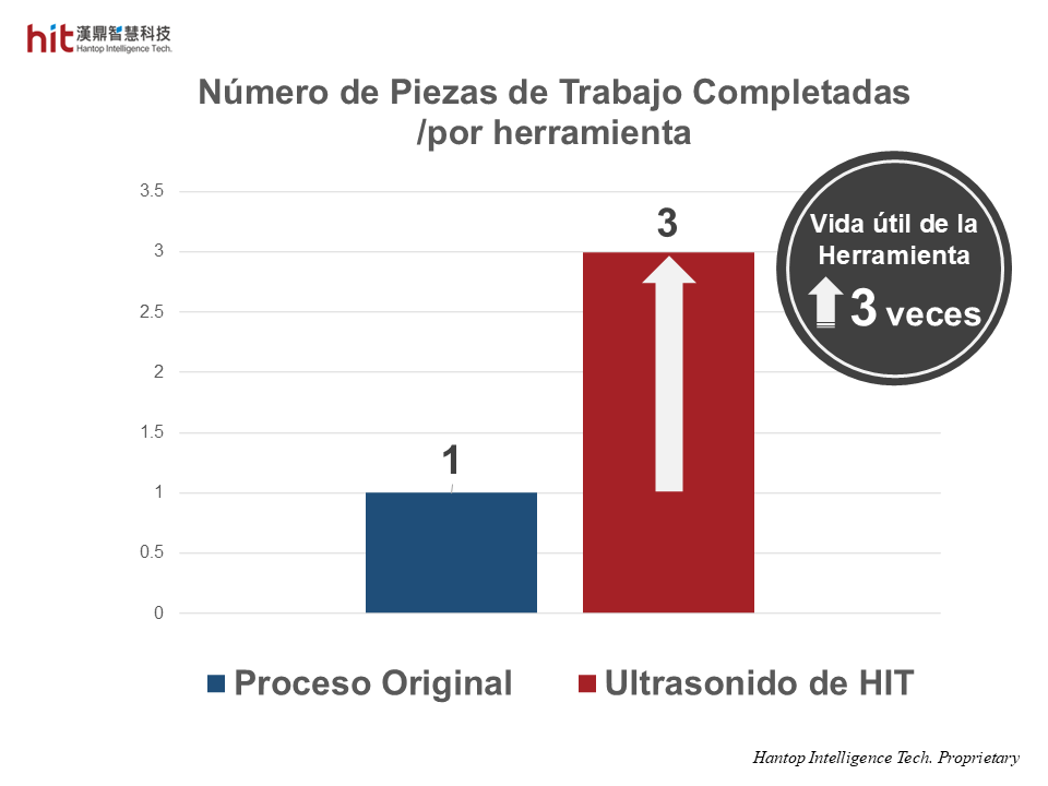 Usando el módulo portaherramientas ultrasónico HBT-40 de HIT en el rectificado superficial de Discos de Freno de Carbocerámicos, en comparación con el proceso original, la vida útil de la herramienta se extiende 3 veces